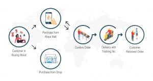 Alaya-Mall-Process-Flow