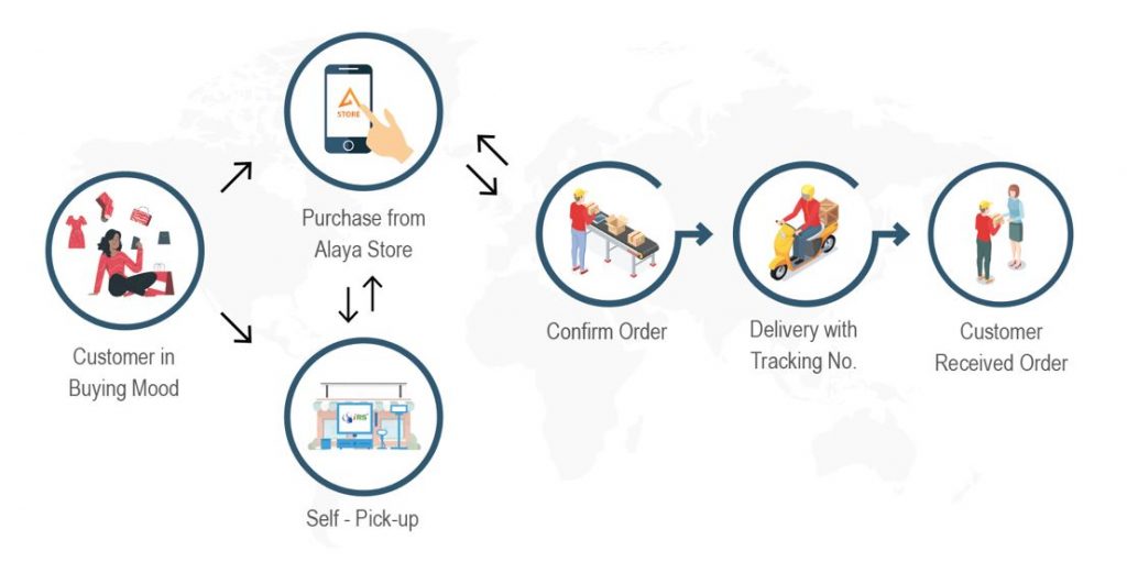 alaya store buying process