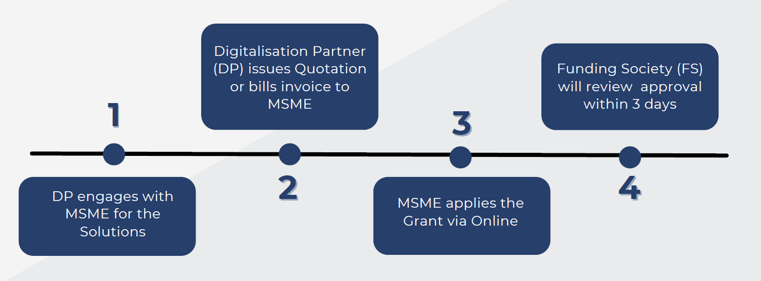 Grant POS System Application Flow IRS Software